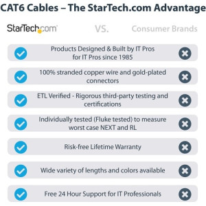 StarTech.com 15ft CAT6 Ethernet Cable - Black Snagless Gigabit - 100W PoE UTP 650MHz Category 6 Patch Cord UL Certified Wiring