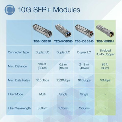 TRENDnet 10G RJ-45 Copper SFP+ Module -TEG-10GBRJ