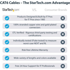 StarTech.com Cat 6 UTP Patch Cable - Make Power-over-Ethernet-capable Gigabit network connections - 10ft Cat 6 Patch Cable